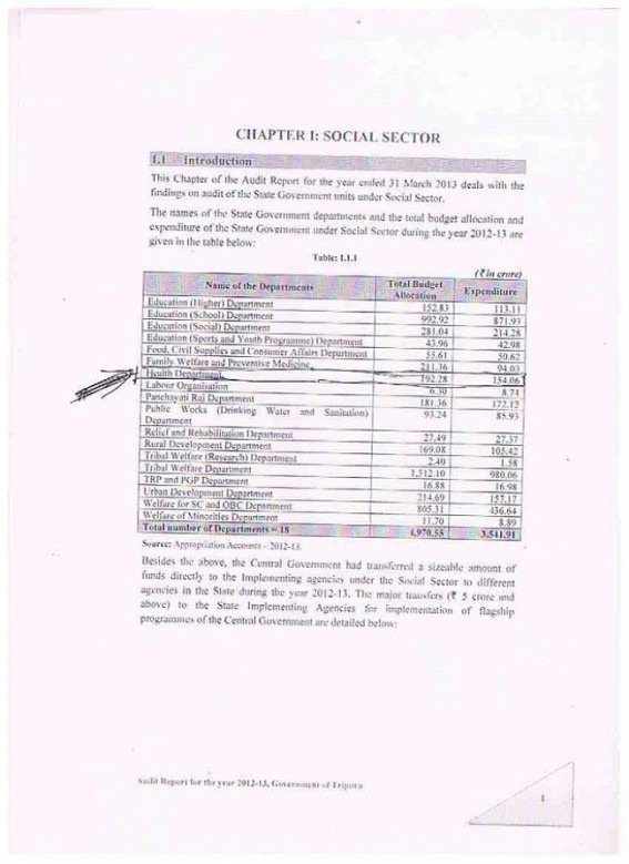 Kamalpur : State continues slogan of deprivation: CAG finds failure in utilization of 28.74% of budget allocation for 2012-13 fiscal Kamalpur : State continues slogan of deprivation: CAG finds failure in utilization of 28.74% of budget allocation for 2012-13 fiscal